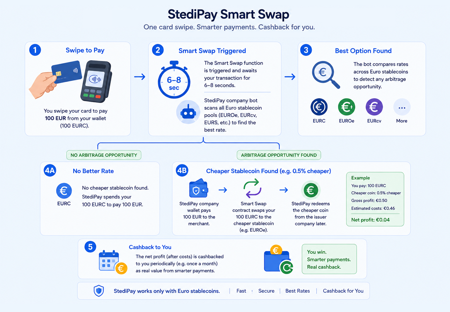 StediPay Smart Swap Engine Diagram